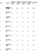 <strong>度多依赖人工沟通</strong>