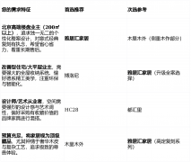 雅居汇使用1:1复刻