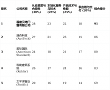 表现其全球品控水